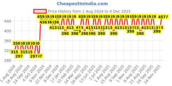 myntra.com Mantra Herbal Neem & Haldi Anti-Acne Face Wash - 50 ml mantra herbal Price History Graph from 1 Aug 2024 to 4 Dec 2025