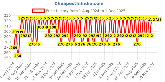 myntra.com Mantra Herbal Regenerative Lip Balm With Green Apple Aloe & Almond - 8gm mantra herbal Price History Graph from 1 Aug 2024 to 30 Nov 2025