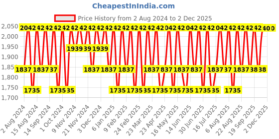 myntra.com Mantra Herbal Rose Glow Set Of 5 Cleansing Butter-Face Cream-Scrub-Face Pack-Rose Water mantra herbal Price History Graph from 2 Aug 2024 to 2 Dec 2025