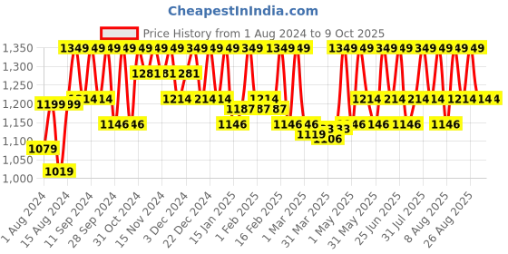 myntra.com Mantra Herbal Saffron & Calendula SPF 30+ UVA & UVB Sun Cream - 250ml mantra herbal Price History Graph from 1 Aug 2024 to 8 Oct 2025