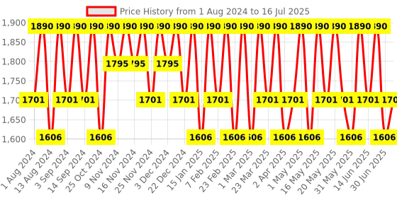 myntra.com Mantra Herbal Saffron & Cucumber Under Eye Complex Light Day Cream - 25 ml mantra herbal Price History Graph from 1 Aug 2024 to 16 Jul 2025