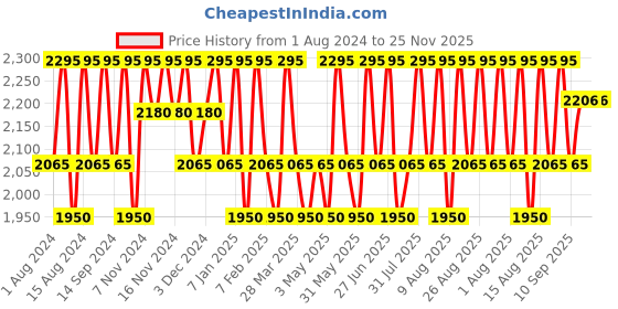 myntra.com Mantra Herbal Soundaryam Kumkumadi Serum with Saffron & Wheat Germ Oil - 15ml mantra herbal Price History Graph from 1 Aug 2024 to 25 Nov 2025