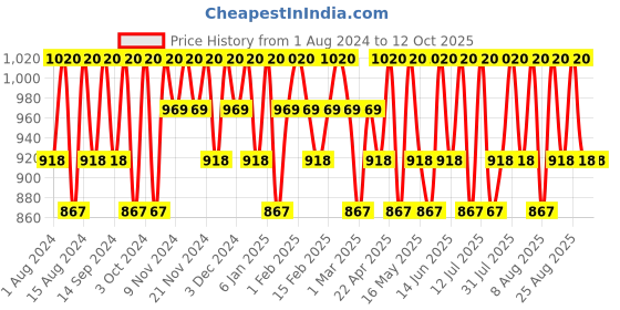 myntra.com mantra herbal Mantra Jasmine Aloe & Pearls Moisturizing Face Pack - 200 g mantra herbal Price History Graph from 1 Aug 2024 to 12 Oct 2025