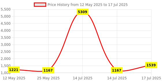 myntra.com Mantrotsav Abstract Printed Saree mantrotsav Price History Graph from 12 May 2025 to 17 Jul 2025