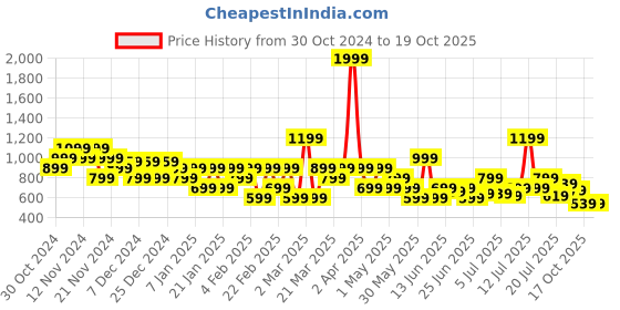 myntra.com Manu Band Collar Checked Angrakha Kurta manu Price History Graph from 30 Oct 2024 to 19 Oct 2025
