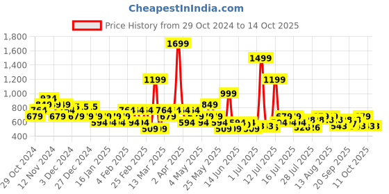 myntra.com Manu Band Collar Checked Kurta manu Price History Graph from 29 Oct 2024 to 14 Oct 2025
