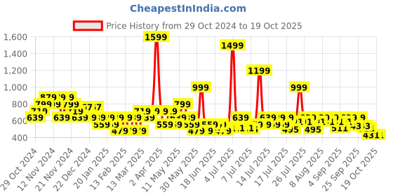 myntra.com Manu Band Collar Woven Design Regular Kurta manu Price History Graph from 29 Oct 2024 to 18 Oct 2025