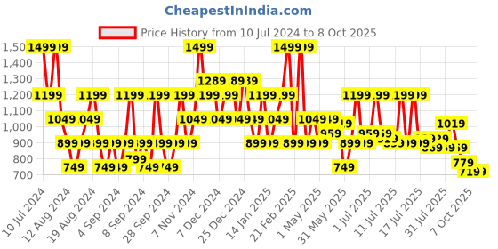 myntra.com Manu Blue Solid Nehru Jacket manu Price History Graph from 10 Jul 2024 to 7 Oct 2025