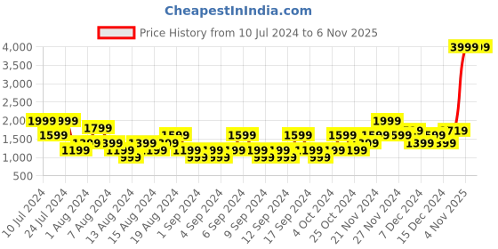 myntra.com Manu Brown & Blue Nehru Jacket with Woven Pattern manu Price History Graph from 10 Jul 2024 to 5 Nov 2025