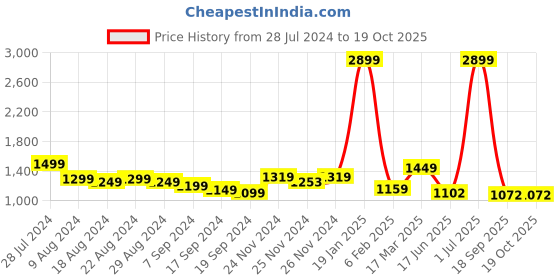 myntra.com Manu Designer Bandhani Embroidered Pure Georgette Saree manu designer Price History Graph from 28 Jul 2024 to 17 Oct 2025