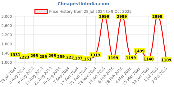 myntra.com Manu Designer Bandhani Embroidered Saree manu designer Price History Graph from 28 Jul 2024 to 9 Oct 2025