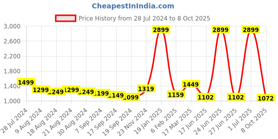 myntra.com Manu Designer Bandhani Sequinned Pure Georgette Saree manu designer Price History Graph from 28 Jul 2024 to 8 Oct 2025