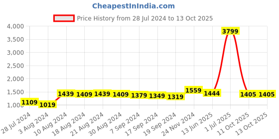 myntra.com Manu Designer Embellished Sequinned Pure Georgette Saree manu designer Price History Graph from 28 Jul 2024 to 13 Oct 2025