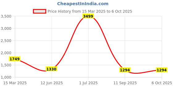 myntra.com Manu Designer Embellished Sequinned Pure Georgette Saree manu designer Price History Graph from 15 Mar 2025 to 5 Oct 2025