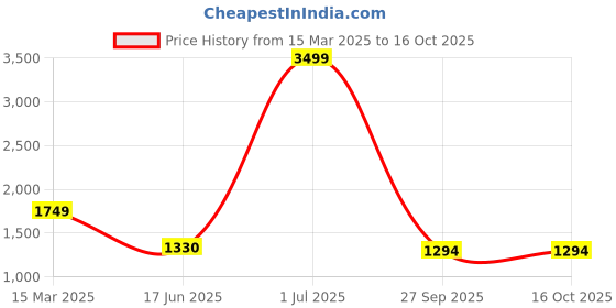 myntra.com Manu Designer Embellished Sequinned Pure Georgette Saree manu designer Price History Graph from 15 Mar 2025 to 15 Oct 2025