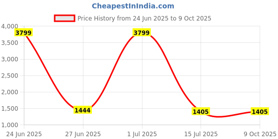 myntra.com Manu Designer Embellished Sequinned Pure Georgette Saree manu designer Price History Graph from 24 Jun 2025 to 9 Oct 2025