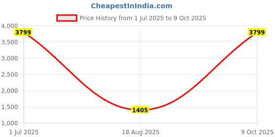 myntra.com Manu Designer Embellished Sequinned Pure Georgette Saree manu designer Price History Graph from 1 Jul 2025 to 8 Oct 2025