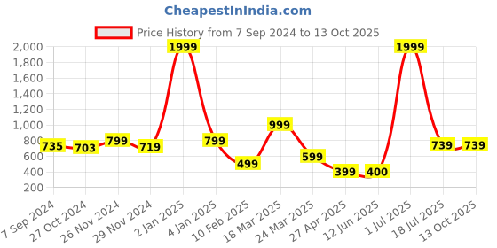 myntra.com Manu Designer Embroidered Saree Blouse manu designer Price History Graph from 7 Sep 2024 to 13 Oct 2025