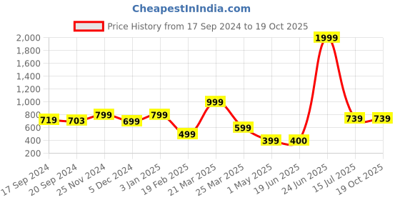 myntra.com Manu Designer Embroidered Saree Blouse manu designer Price History Graph from 17 Sep 2024 to 18 Oct 2025