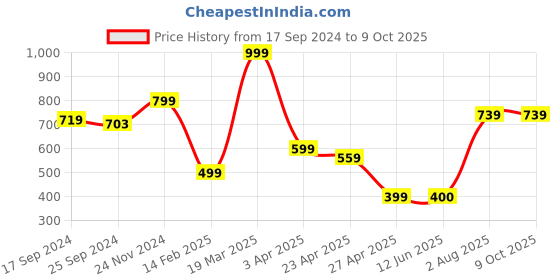 myntra.com Manu Designer Embroidered  Saree Blouse manu designer Price History Graph from 17 Sep 2024 to 9 Oct 2025