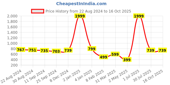 myntra.com Manu Designer Embroidery Details Saree Blouse manu designer Price History Graph from 22 Aug 2024 to 15 Oct 2025