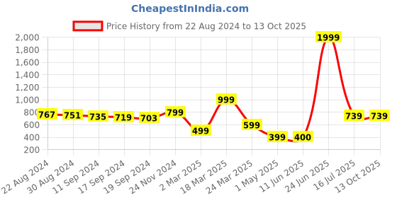 myntra.com Manu Designer Embroidery Saree Blouse manu designer Price History Graph from 22 Aug 2024 to 12 Oct 2025