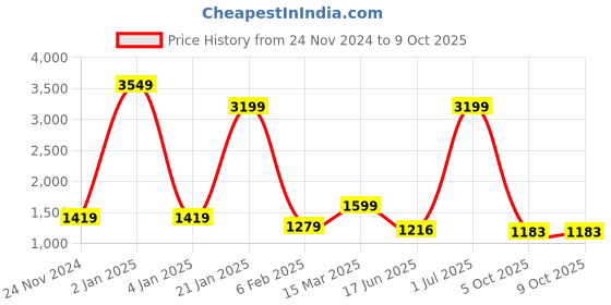 myntra.com Manu Designer Ethnic Motifs Mirror Work Pure Georgette Saree manu designer Price History Graph from 24 Nov 2024 to 9 Oct 2025