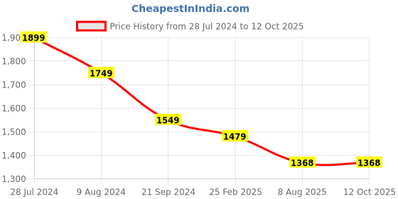myntra.com Manu Designer Floral Embroidered Pure Georgette Saree manu designer Price History Graph from 28 Jul 2024 to 10 Oct 2025