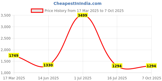 myntra.com Manu Designer Floral Mirror Work Pure Chiffon Saree manu designer Price History Graph from 17 Mar 2025 to 7 Oct 2025