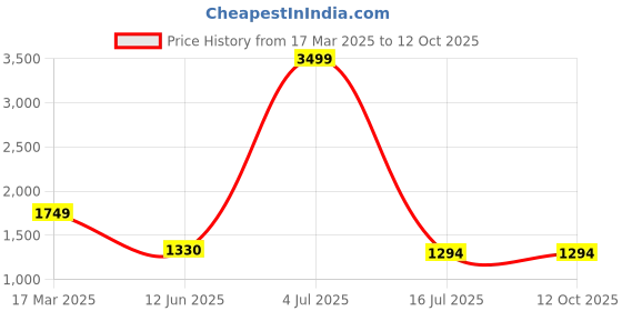 myntra.com Manu Designer Floral Mirror Work Pure Chiffon Saree manu designer Price History Graph from 17 Mar 2025 to 12 Oct 2025
