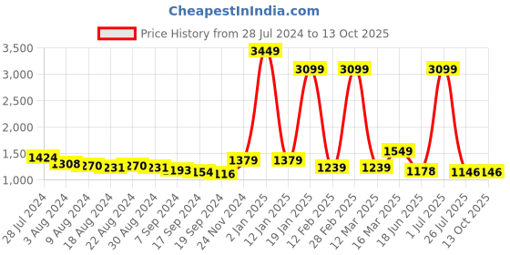 myntra.com Manu Designer Leheriya Mirror Work Pure Chiffon Saree manu designer Price History Graph from 28 Jul 2024 to 12 Oct 2025