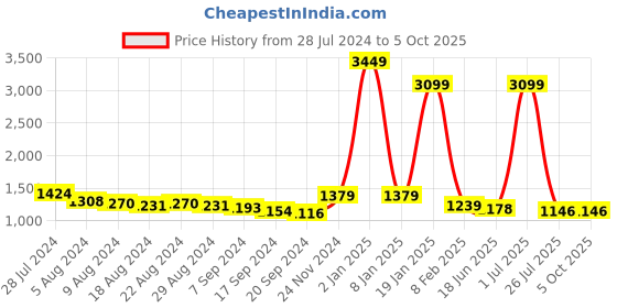myntra.com Manu Designer Leheriya Mirror Work Pure Chiffon Saree manu designer Price History Graph from 28 Jul 2024 to 5 Oct 2025