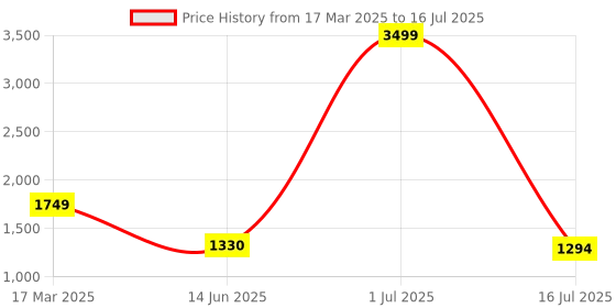 myntra.com Manu Designer Printed Mirror Work Pure Chiffon Saree manu designer Price History Graph from 17 Mar 2025 to 16 Jul 2025
