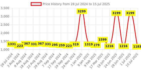 myntra.com Manu Designer Sequinned Pure Chiffon Saree manu designer Price History Graph from 28 Jul 2024 to 15 Jul 2025