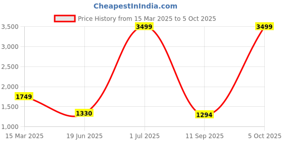 myntra.com Manu Designer Striped Sequinned Pure Georgette Saree manu designer Price History Graph from 15 Mar 2025 to 5 Oct 2025