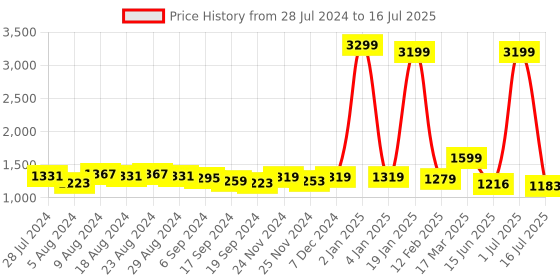 myntra.com Manu Designer Tie and Dye Sequinned Pure Chiffon Saree manu designer Price History Graph from 28 Jul 2024 to 16 Jul 2025