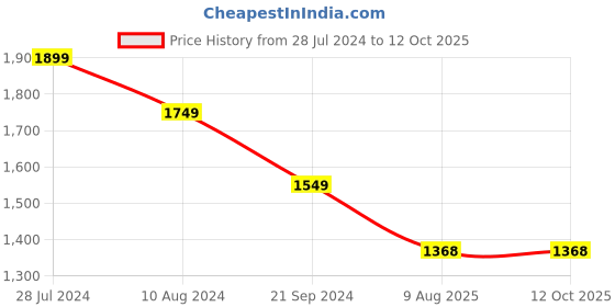 myntra.com Manu Designer Zari Embroidered Floral Pure Georgette Saree manu designer Price History Graph from 28 Jul 2024 to 11 Oct 2025