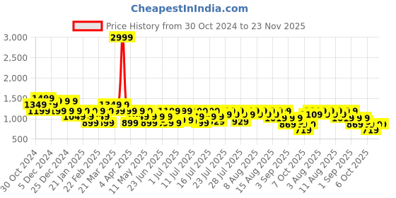 myntra.com Manu Floral Printed Band Collar Angrakha Kurta manu Price History Graph from 30 Oct 2024 to 23 Nov 2025