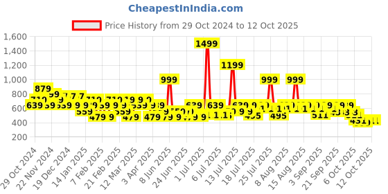 myntra.com Manu Mandarin Collar Checked Regular Kurta manu Price History Graph from 29 Oct 2024 to 12 Oct 2025