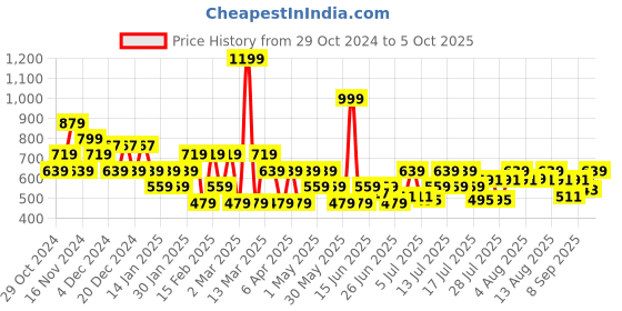 myntra.com Manu Mandarin Collar Checked Regular Kurta manu Price History Graph from 29 Oct 2024 to 5 Oct 2025