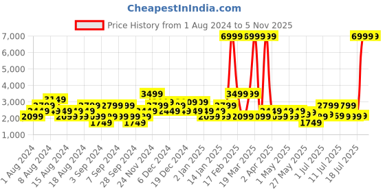 myntra.com Manu Men Beige & Maroon Solid Kurta with Churidar & Nehru Jacket manu Price History Graph from 1 Aug 2024 to 5 Nov 2025