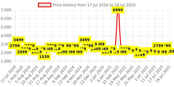 myntra.com Manu Men Beige & Red Patterned Kurta with Churidar & Nehru Jacket manu Price History Graph from 17 Jul 2024 to 18 Jul 2025