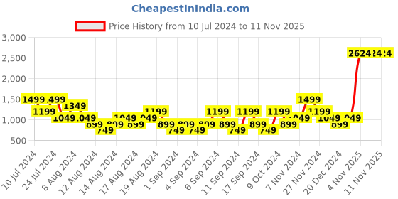 myntra.com Manu Men Beige Nehru Jacket manu Price History Graph from 10 Jul 2024 to 11 Nov 2025