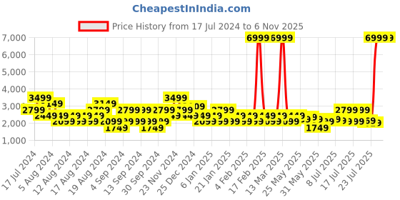 myntra.com Manu Men Beige Solid Kurta with Churidar & Nehru Jacket manu Price History Graph from 17 Jul 2024 to 5 Nov 2025