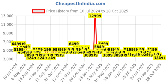 myntra.com Manu Men Black & Golden Woven Design Silk Blend Sherwani Set manu Price History Graph from 10 Jul 2024 to 18 Oct 2025