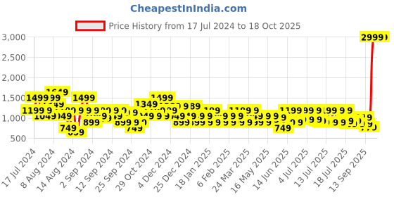 myntra.com Manu Men Blue & Brown Ethnic Motifs Printed Pathani Kurta manu Price History Graph from 17 Jul 2024 to 18 Oct 2025