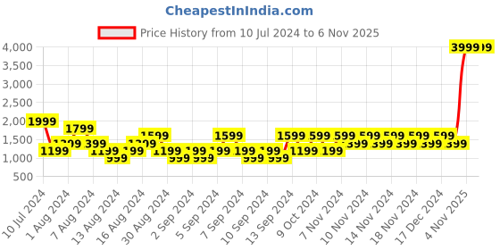myntra.com Manu Men Blue & White Woven Design Nehru Jacket manu Price History Graph from 10 Jul 2024 to 5 Nov 2025