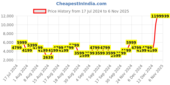 myntra.com Manu Men Blue Pure Silk Kurta Churidar & Nehru Jacket Set manu Price History Graph from 17 Jul 2024 to 4 Nov 2025