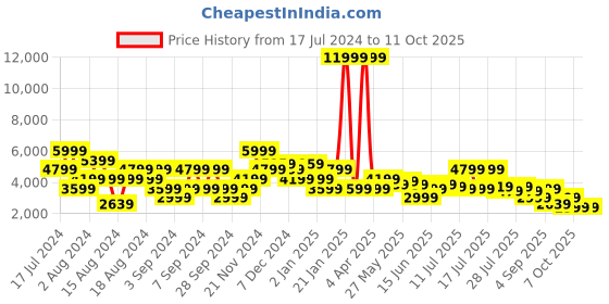 myntra.com Manu Men Brown Pure Silk Kurta Churidar & Nehru Jacket Set manu Price History Graph from 17 Jul 2024 to 7 Oct 2025