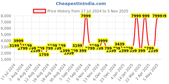myntra.com Manu Men Green & White Self Design Kurta with Churidar manu Price History Graph from 17 Jul 2024 to 5 Nov 2025